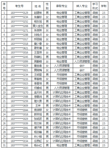 福建商學(xué)院繼教院關(guān)于同意趙建希等三十一位同學(xué)轉(zhuǎn)專業(yè)的通知