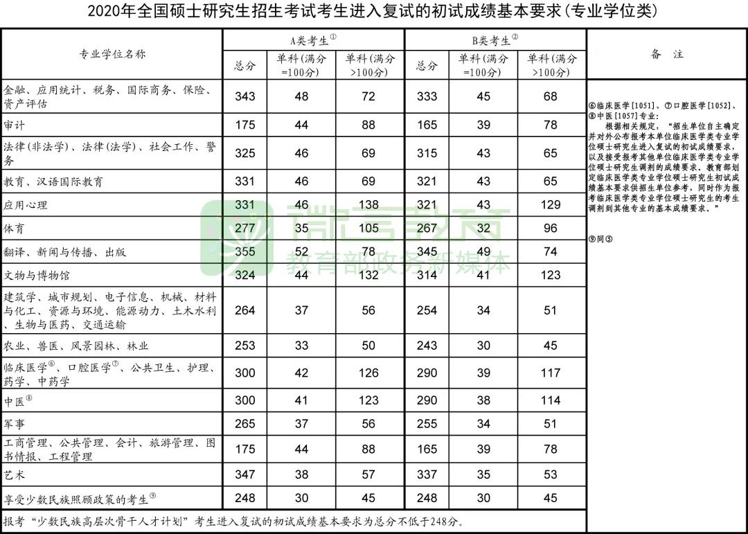 2020年研考國家線和復試安排公布！