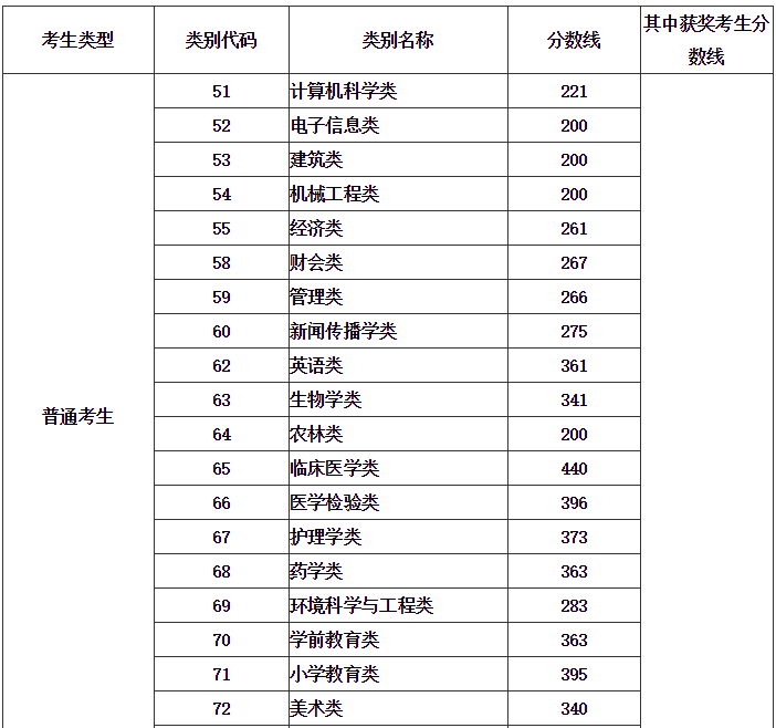 2021年福建省專升本各類別錄取控制分數線
