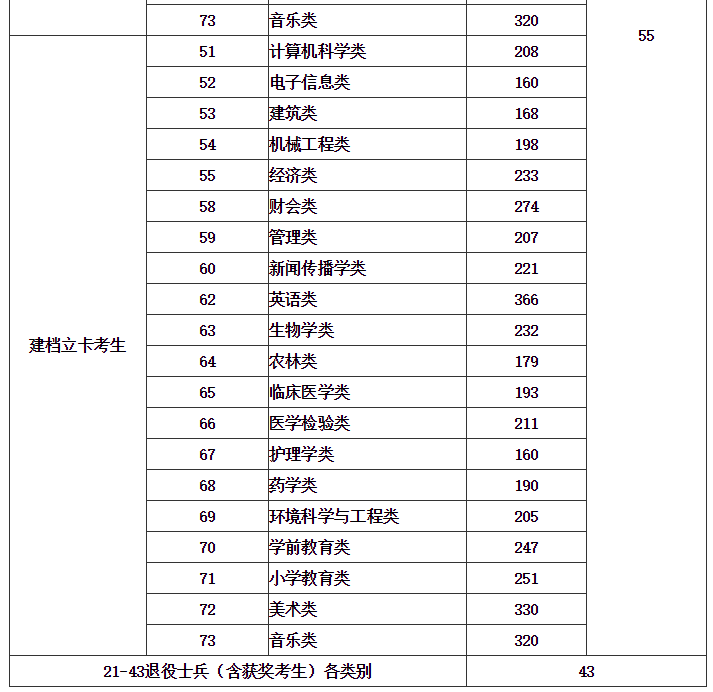 2021年福建省專升本各類別錄取控制分數線