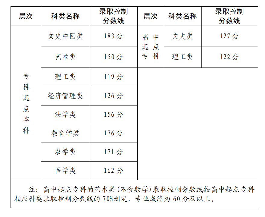 廈門成人高考錄取分數線