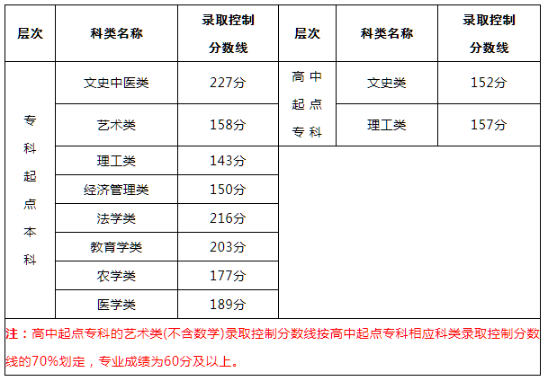 福建成人高考錄取分數線