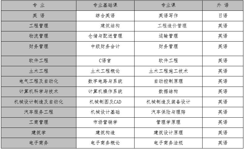 2023上半年廈門理工大學(xué)高等學(xué)歷繼續(xù)教育本科畢業(yè)生學(xué)士學(xué)位課程考試報考及學(xué)位申請的