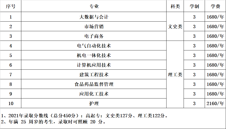 湄洲灣職業技術學院成考招生專業