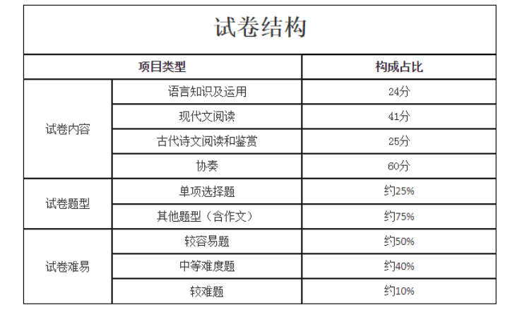 試卷結構