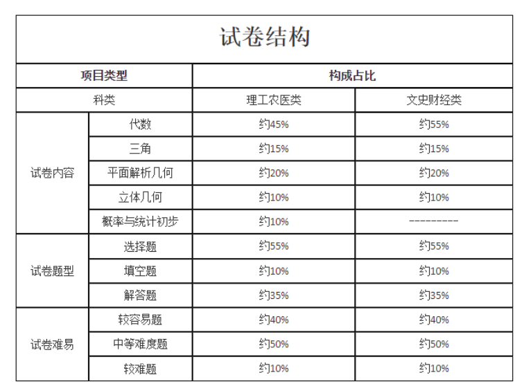 數(shù)學試卷結構