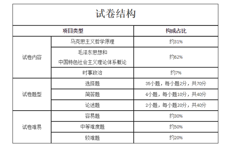 政治試卷結(jié)構(gòu)
