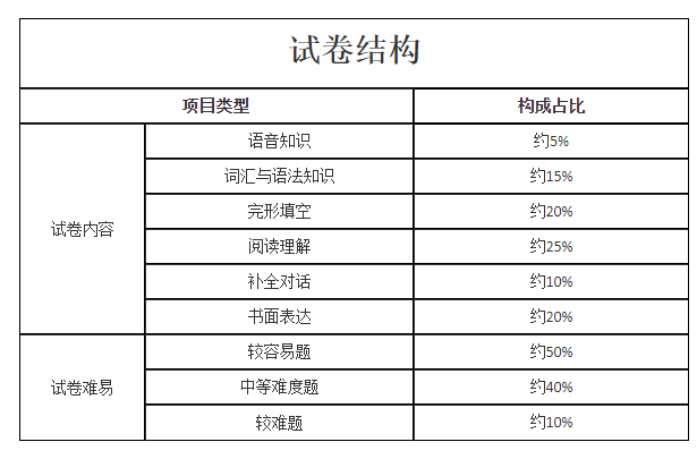 英語試卷結構