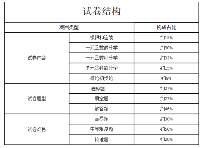 《高等數學(二)》試卷結構