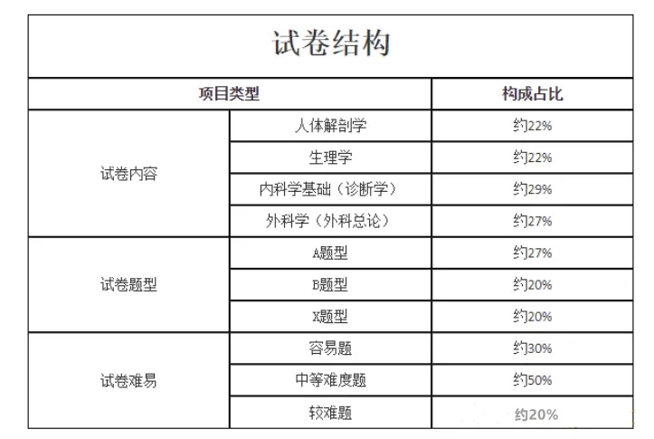 試卷結構