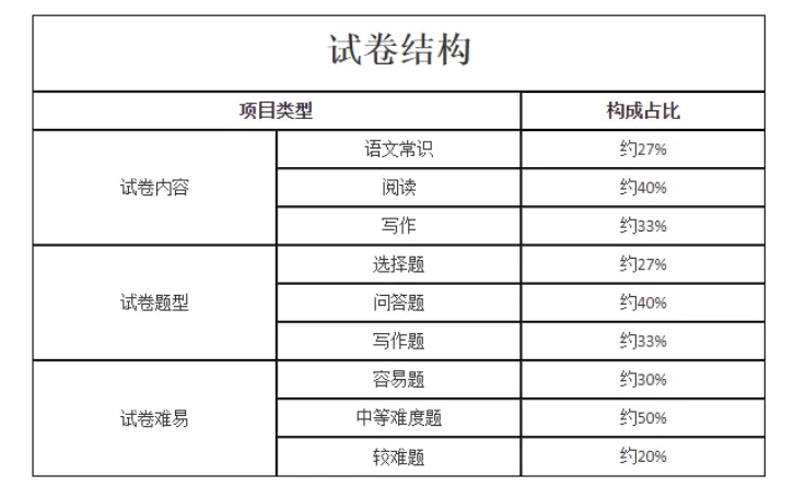 大學語文試卷結構