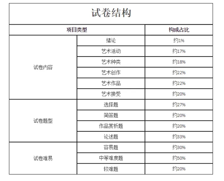 藝術概論試卷結構