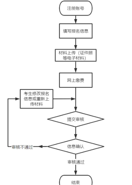 詳細報名步驟