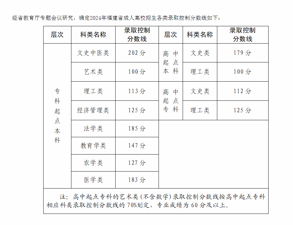 2024年福建省成人高校招生錄取控制分數(shù)線公布