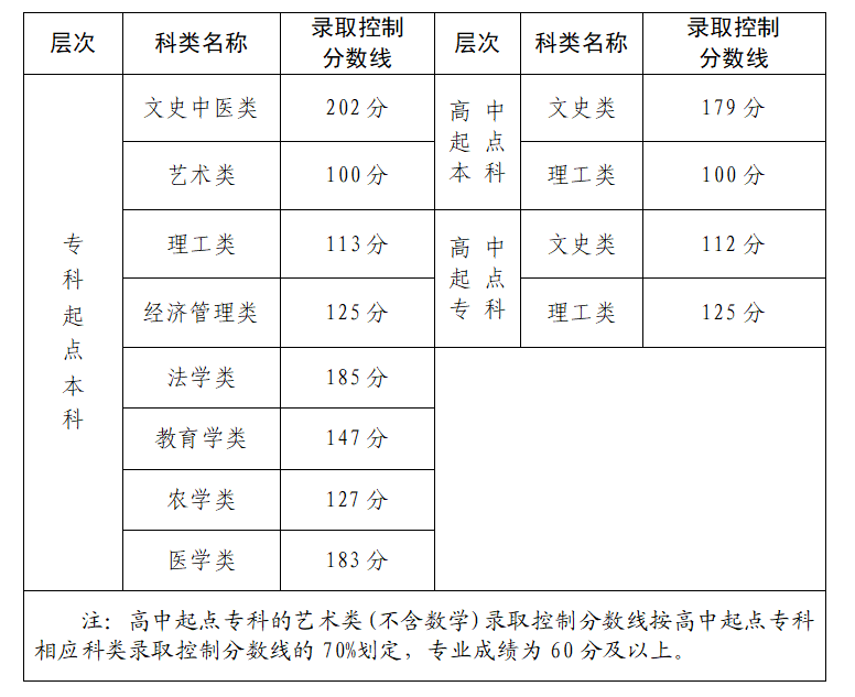 2024年福建成考錄取分數線是怎樣的呀?